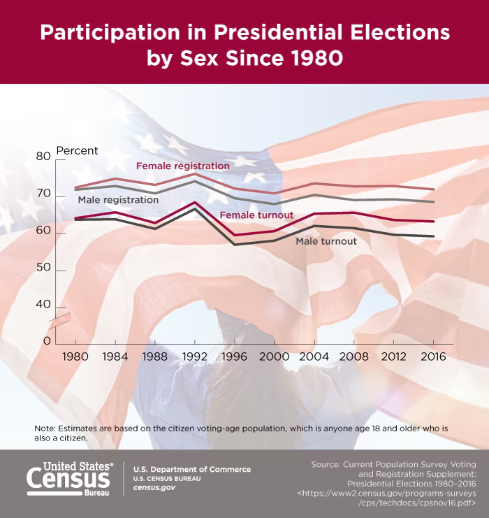 Line chart of Participation of American voters by Sex in Presidential Elections since 1980 from the United States Census Bureau. The chart displays a higher percentage of female registration and turnout consistently. 